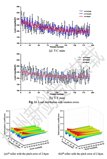 Investigation on the mechanical behavior of planetary roller screw with ...